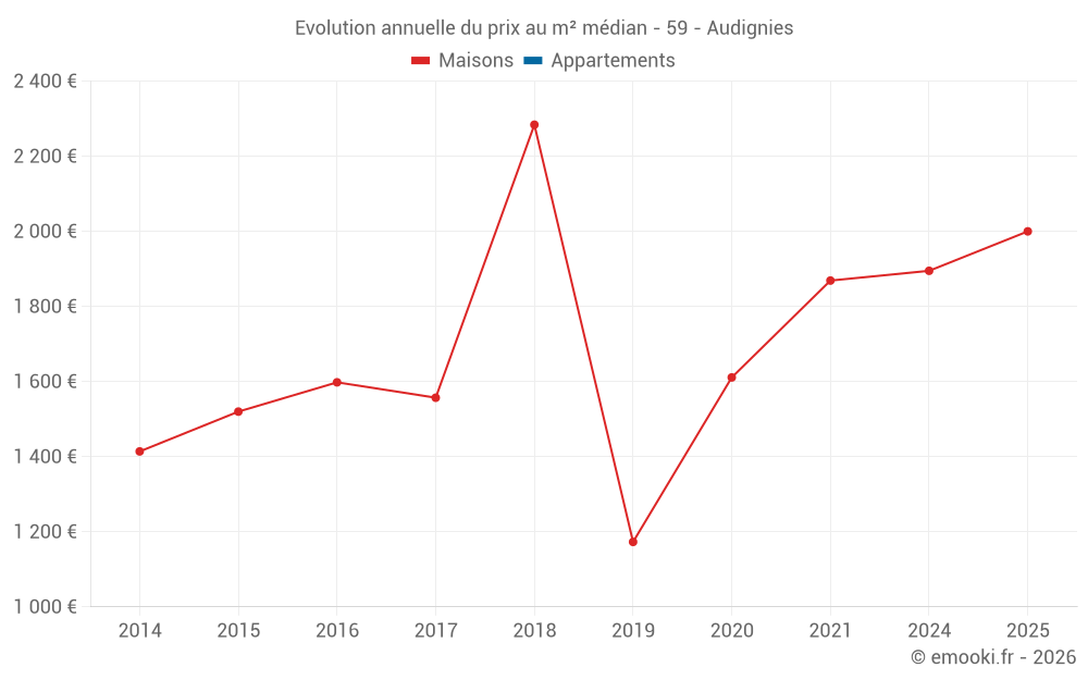 Evolution annuelle du prix au m² médian - 59 - Audignies