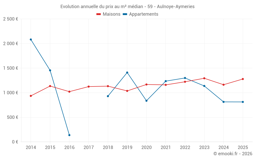 Evolution annuelle du prix au m² médian - 59 - Aulnoye-Aymeries