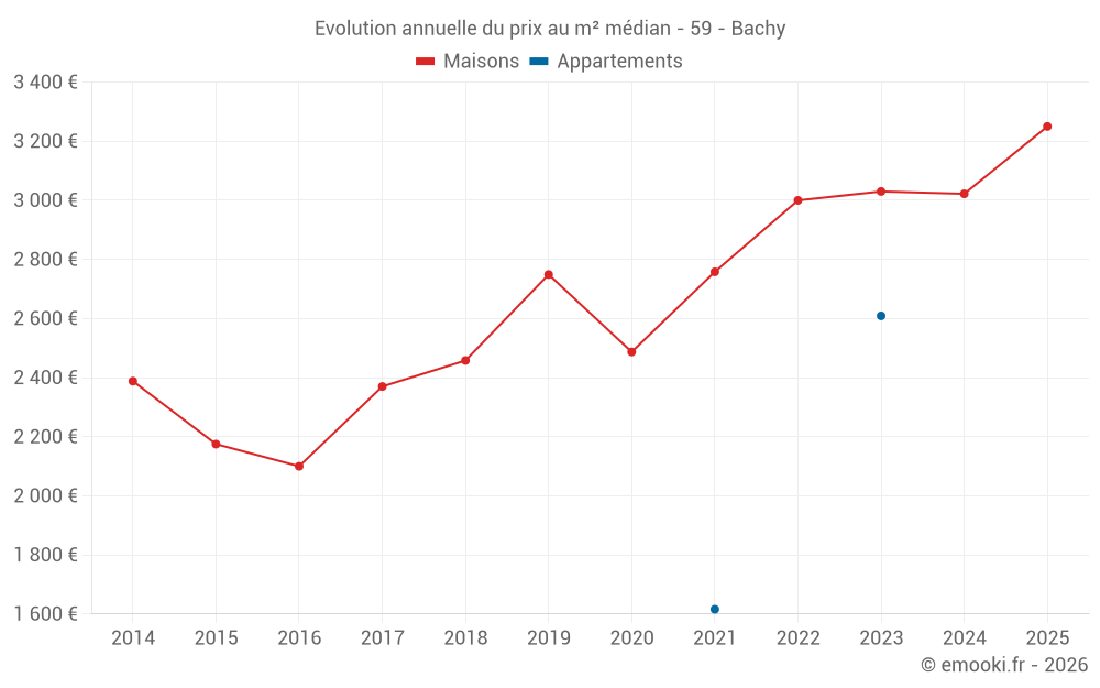 Evolution annuelle du prix au m² médian - 59 - Bachy