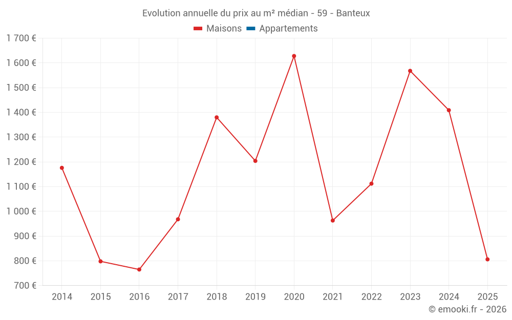 Evolution annuelle du prix au m² médian - 59 - Banteux