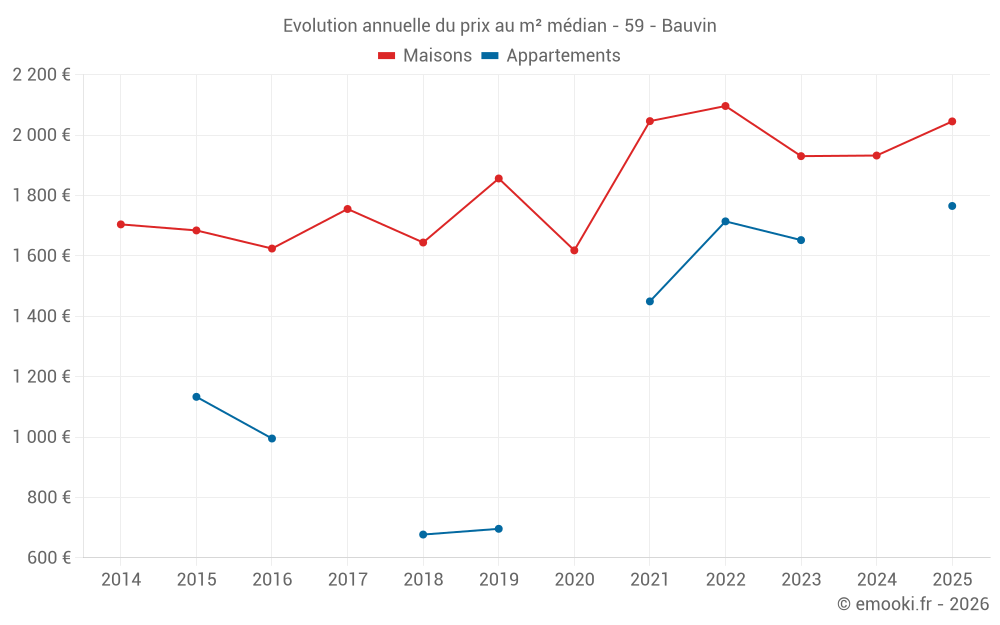 Evolution annuelle du prix au m² médian - 59 - Bauvin