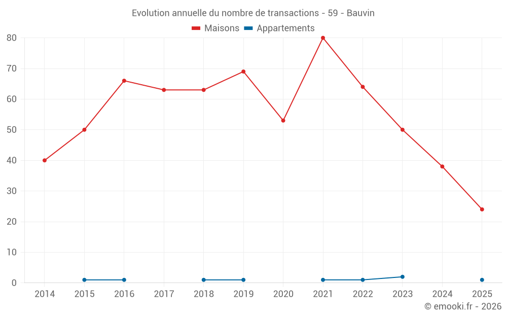 Evolution annuelle du nombre de transactions - 59 - Bauvin