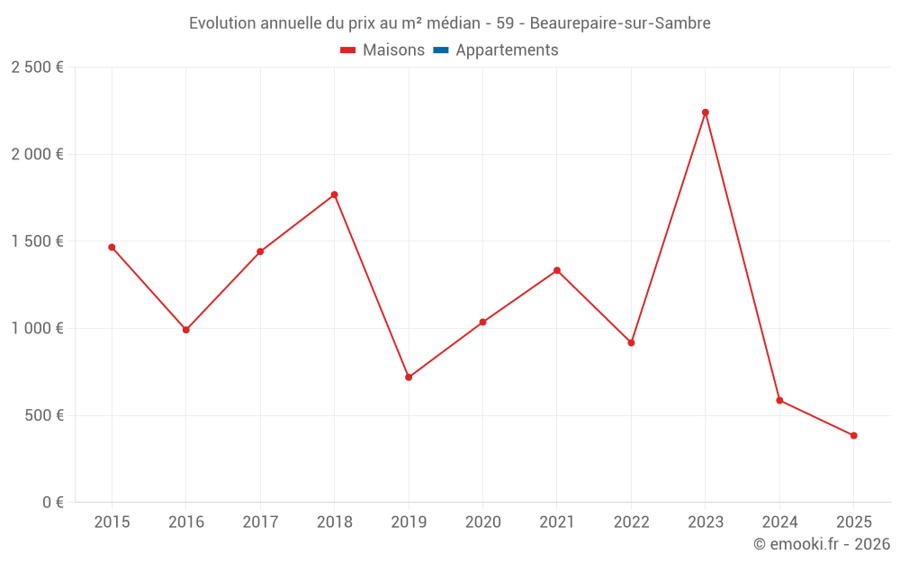Evolution annuelle du prix au m² médian - 59 - Beaurepaire-sur-Sambre