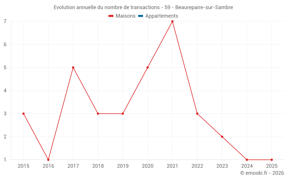 Evolution annuelle du nombre de transactions - 59 - Beaurepaire-sur-Sambre