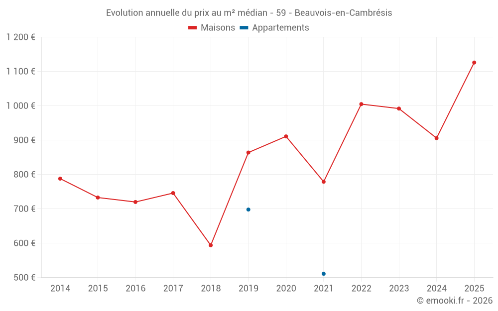 Evolution annuelle du prix au m² médian - 59 - Beauvois-en-Cambrésis