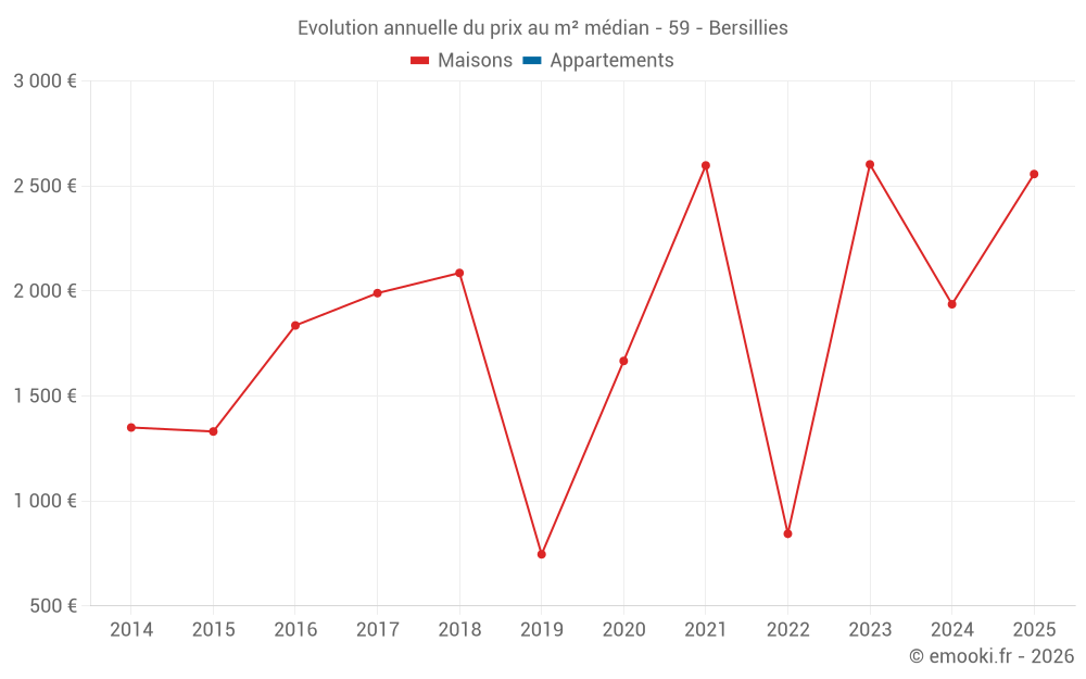 Evolution annuelle du prix au m² médian - 59 - Bersillies