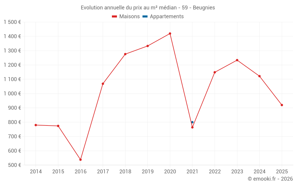 Evolution annuelle du prix au m² médian - 59 - Beugnies