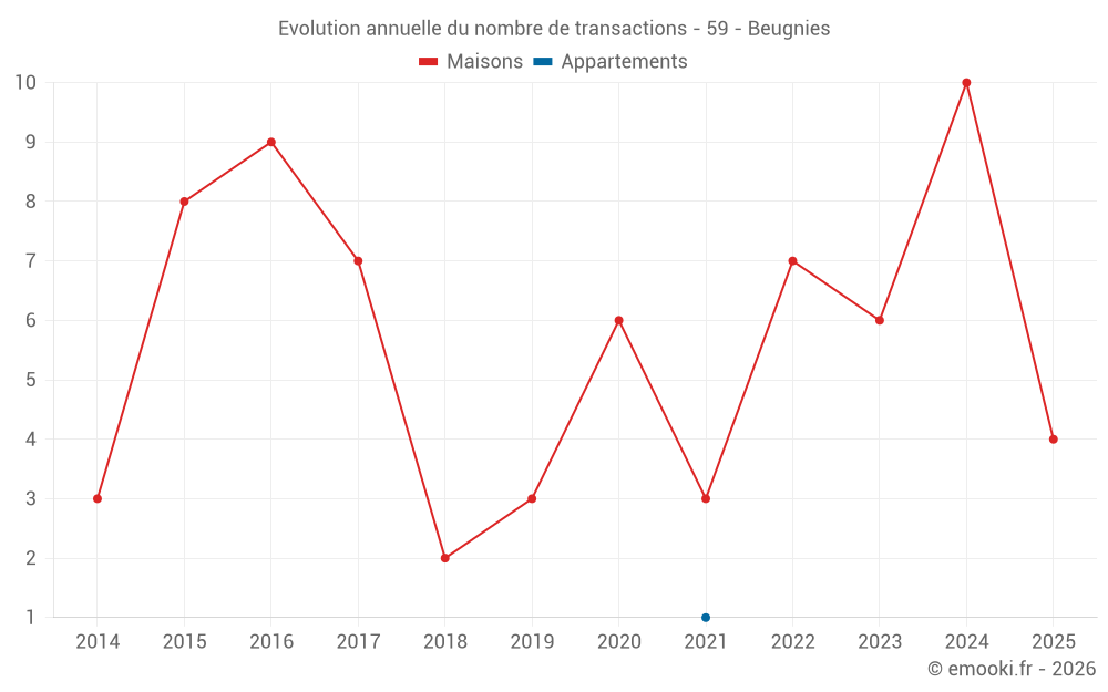 Evolution annuelle du nombre de transactions - 59 - Beugnies