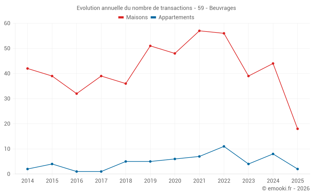 Evolution annuelle du nombre de transactions - 59 - Beuvrages