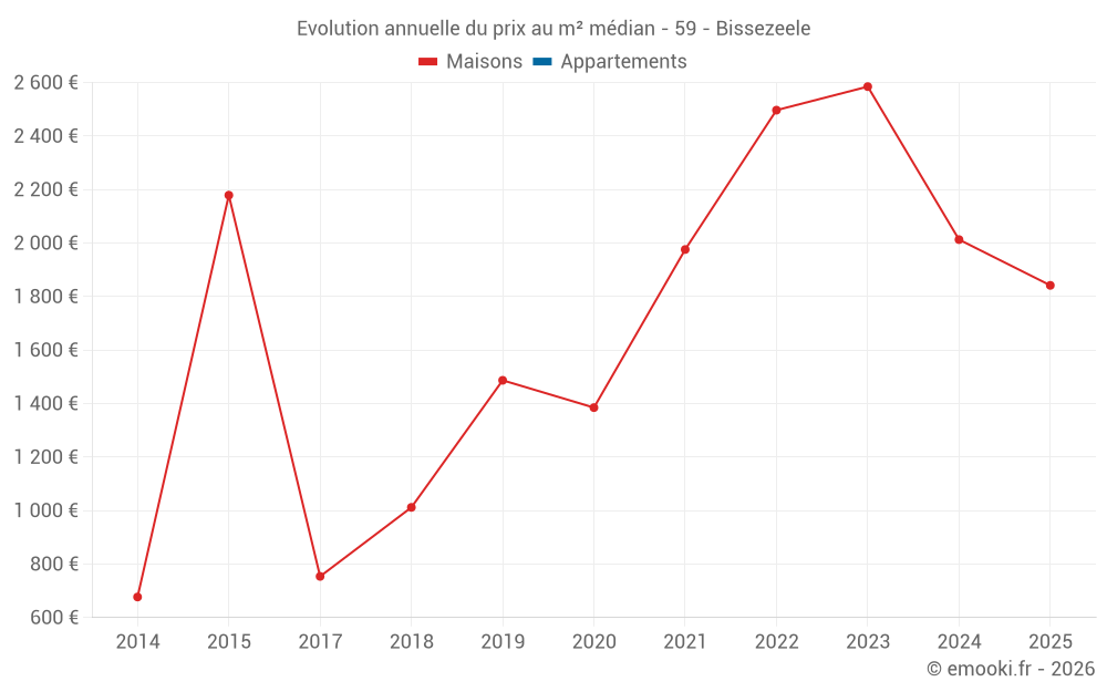 Evolution annuelle du prix au m² médian - 59 - Bissezeele