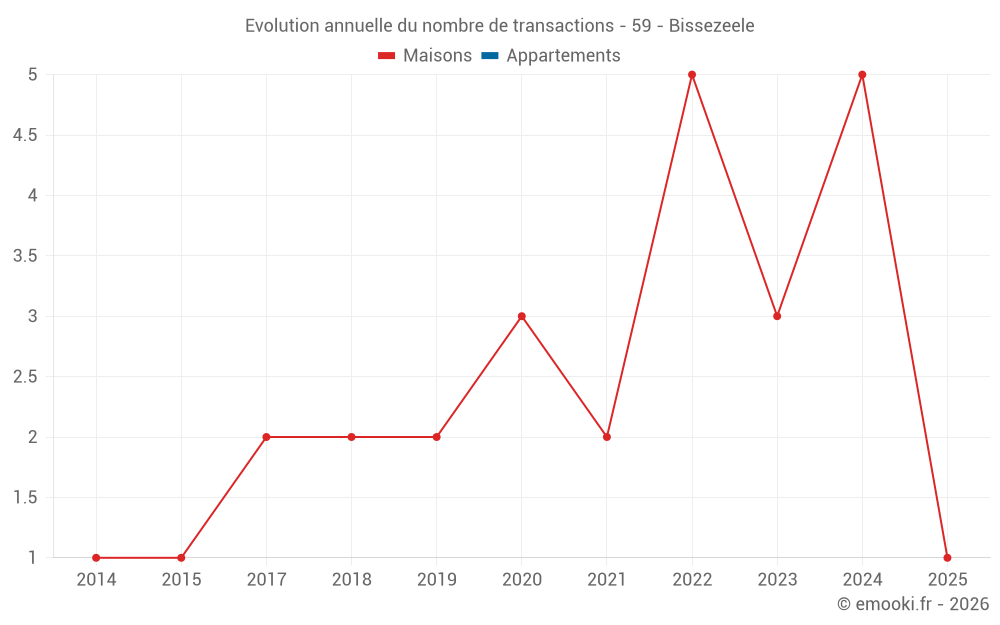 Evolution annuelle du nombre de transactions - 59 - Bissezeele