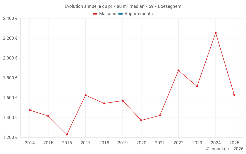 Evolution annuelle du prix au m² médian - 59 - Boëseghem