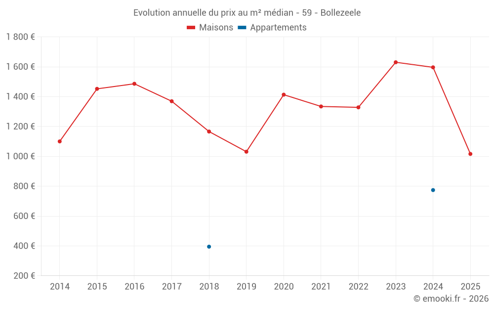 Evolution annuelle du prix au m² médian - 59 - Bollezeele