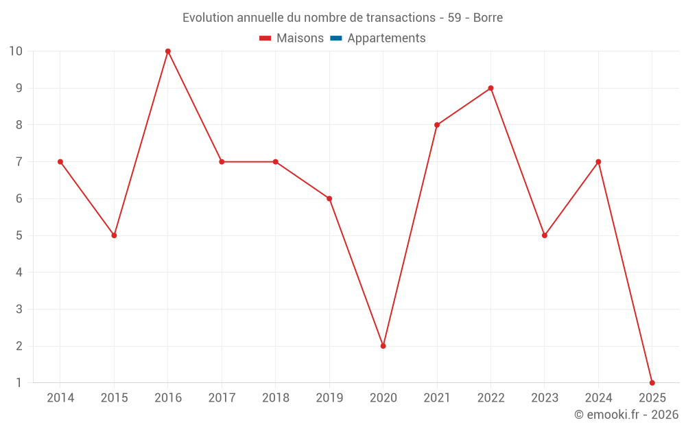 Evolution annuelle du nombre de transactions - 59 - Borre