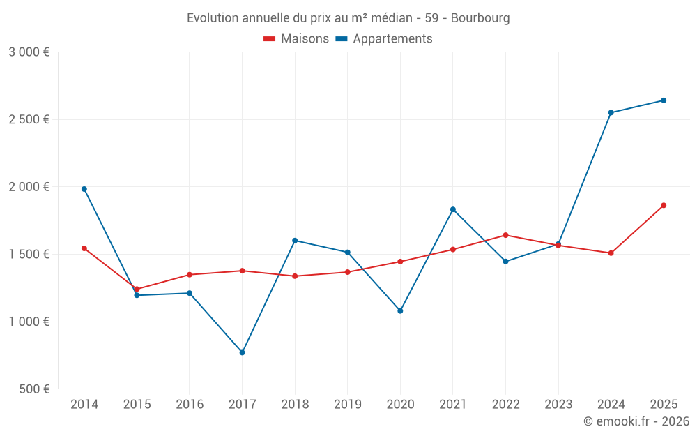 Evolution annuelle du prix au m² médian - 59 - Bourbourg
