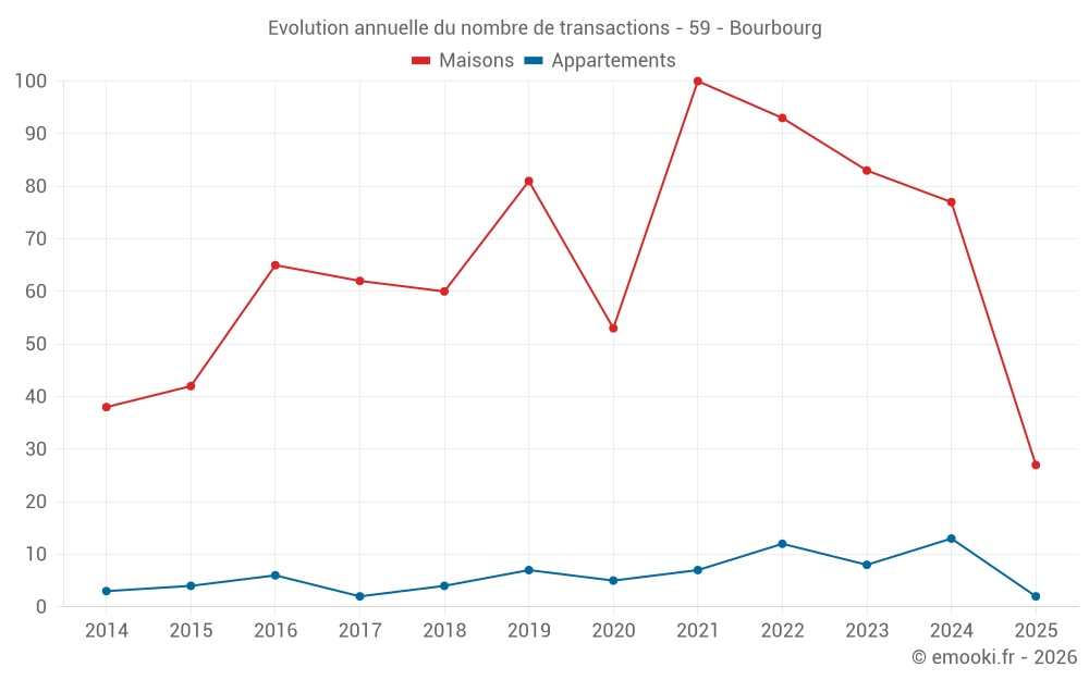 Evolution annuelle du nombre de transactions - 59 - Bourbourg