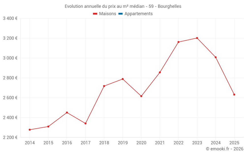 Evolution annuelle du prix au m² médian - 59 - Bourghelles