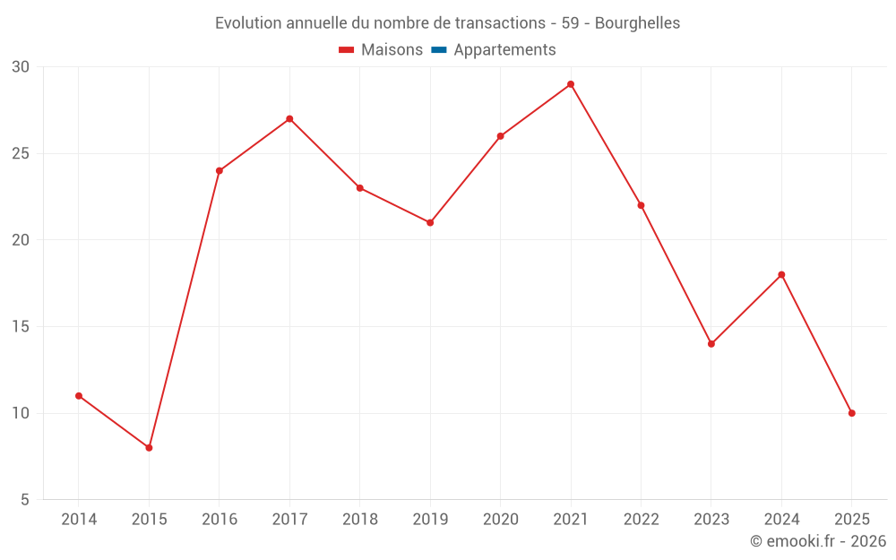 Evolution annuelle du nombre de transactions - 59 - Bourghelles