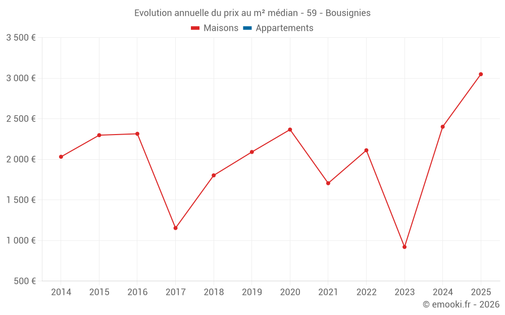 Evolution annuelle du prix au m² médian - 59 - Bousignies
