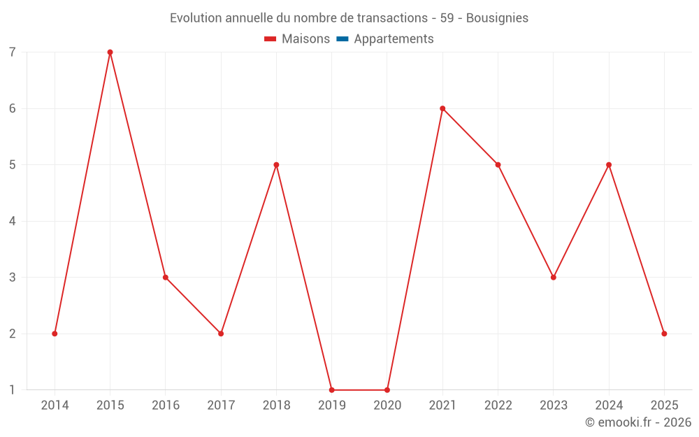 Evolution annuelle du nombre de transactions - 59 - Bousignies