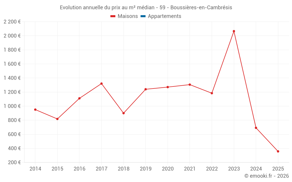 Evolution annuelle du prix au m² médian - 59 - Boussières-en-Cambrésis