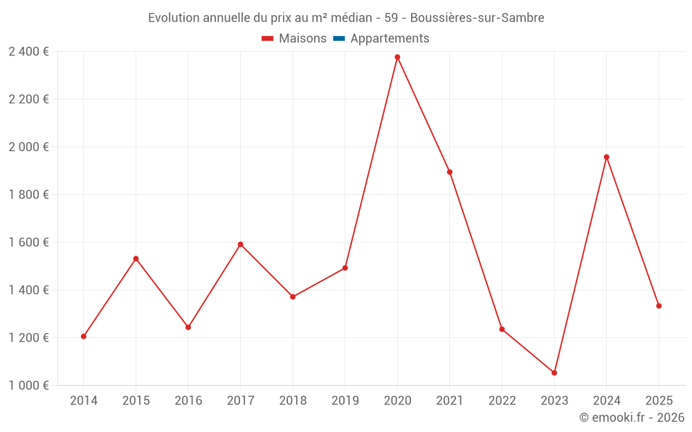 Evolution annuelle du prix au m² médian - 59 - Boussières-sur-Sambre