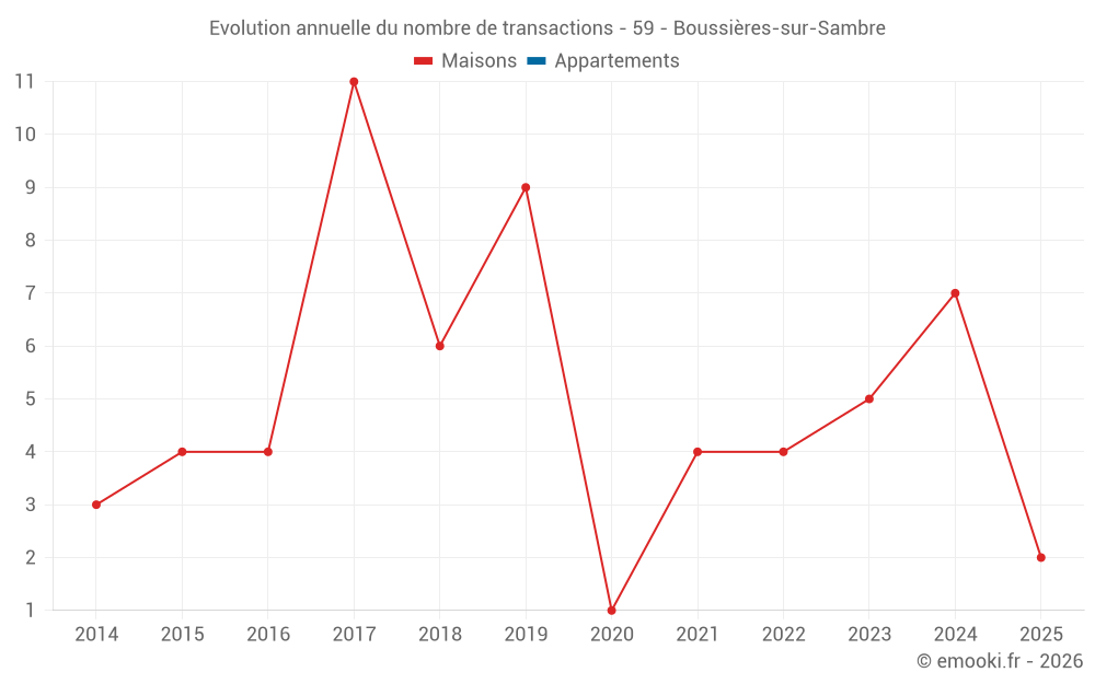 Evolution annuelle du nombre de transactions - 59 - Boussières-sur-Sambre