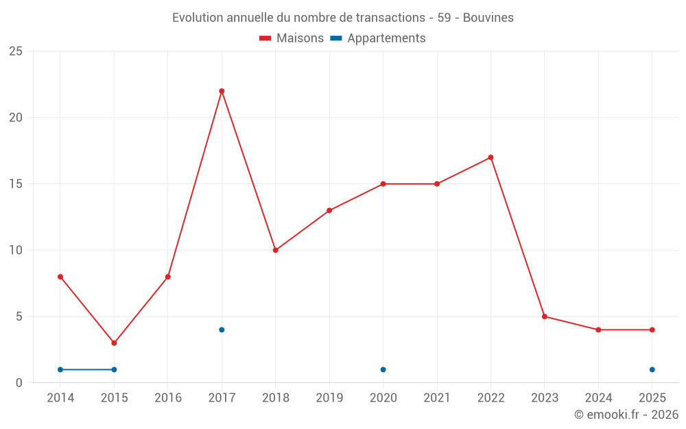 Evolution annuelle du nombre de transactions - 59 - Bouvines