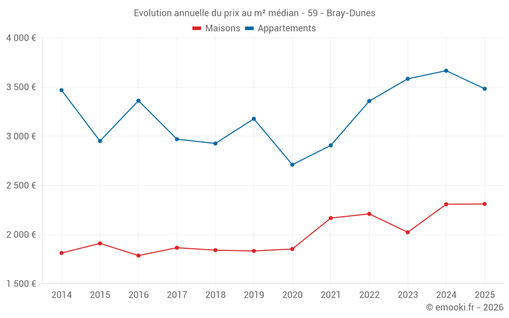 Evolution annuelle du prix au m² médian - 59 - Bray-Dunes