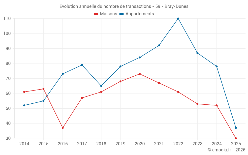 Evolution annuelle du nombre de transactions - 59 - Bray-Dunes
