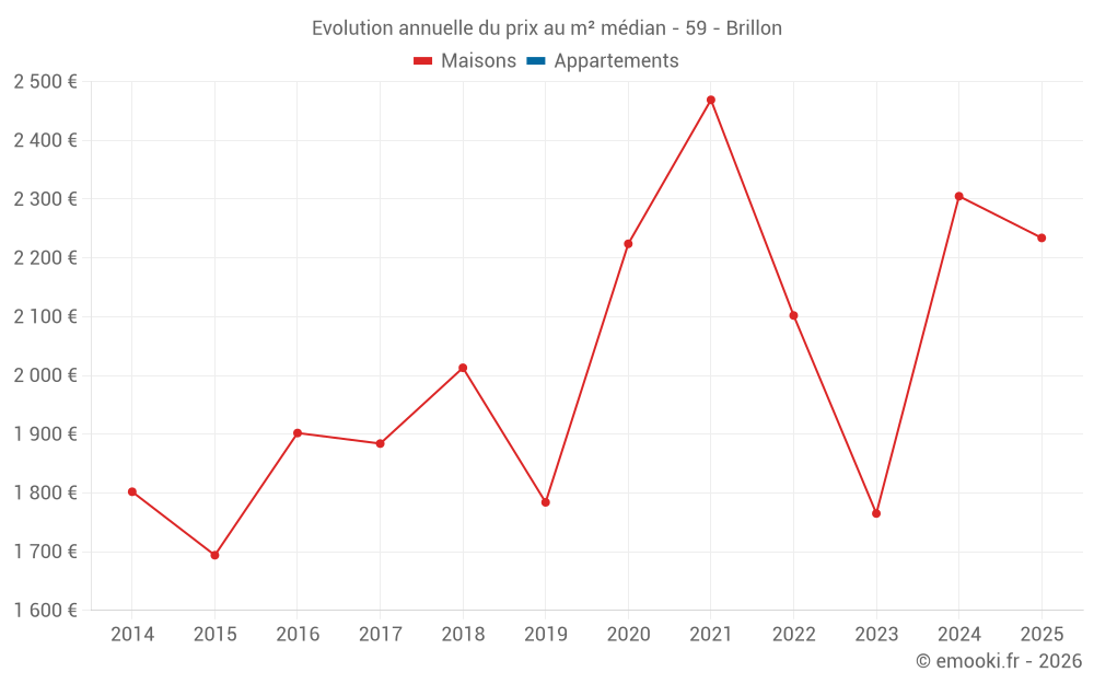 Evolution annuelle du prix au m² médian - 59 - Brillon