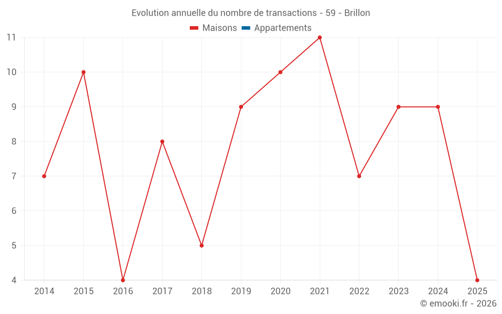 Evolution annuelle du nombre de transactions - 59 - Brillon