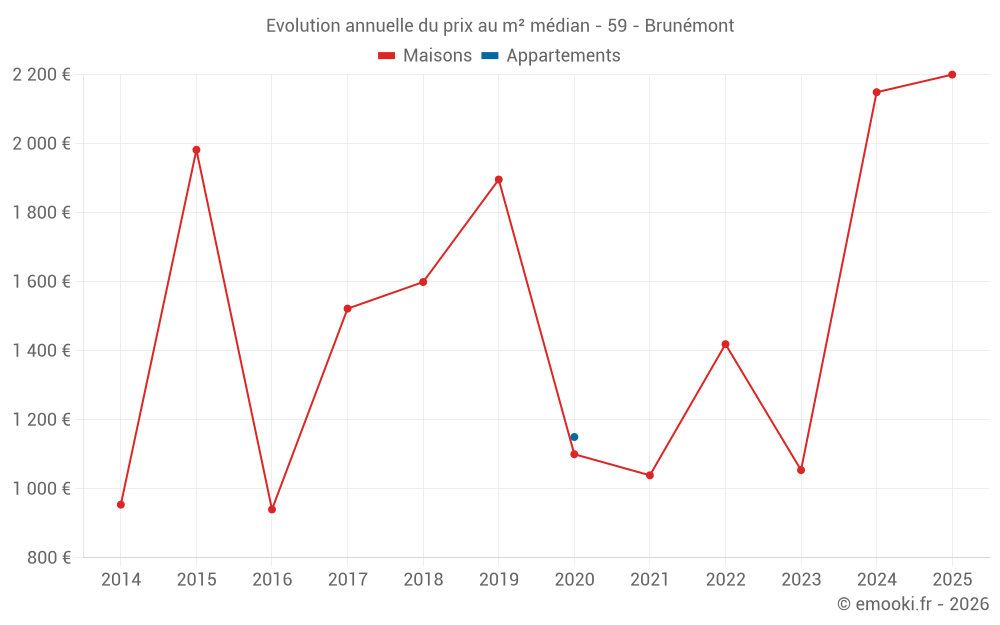 Evolution annuelle du prix au m² médian - 59 - Brunémont