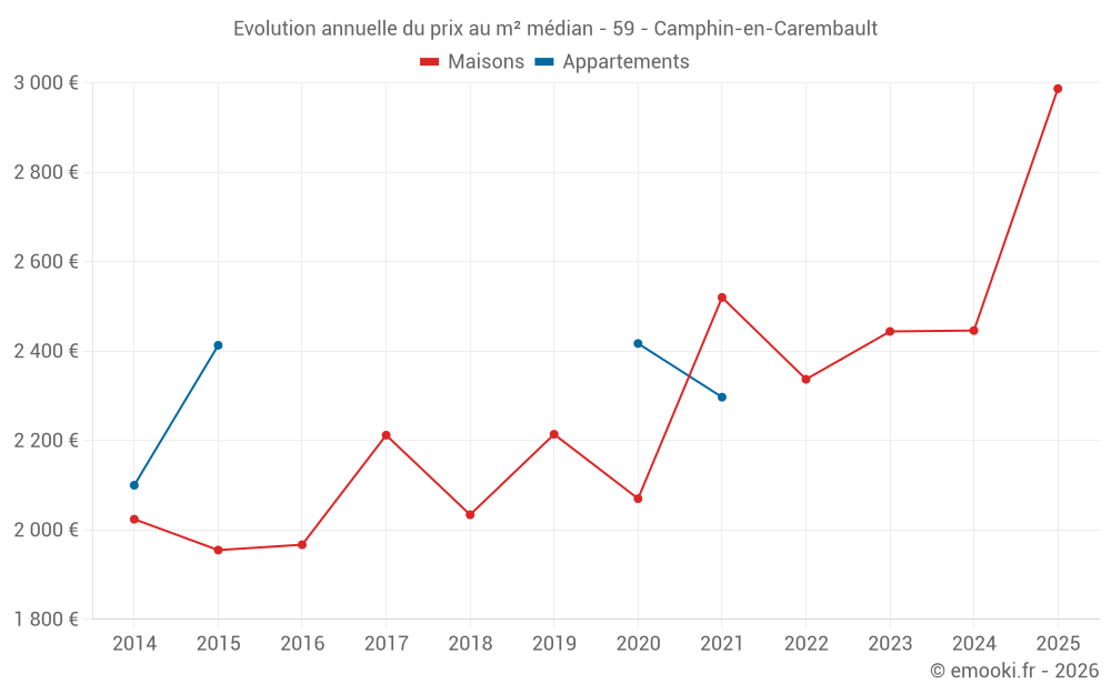 Evolution annuelle du prix au m² médian - 59 - Camphin-en-Carembault