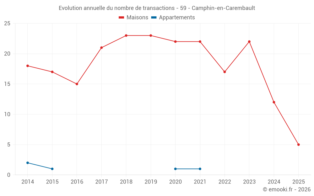 Evolution annuelle du nombre de transactions - 59 - Camphin-en-Carembault