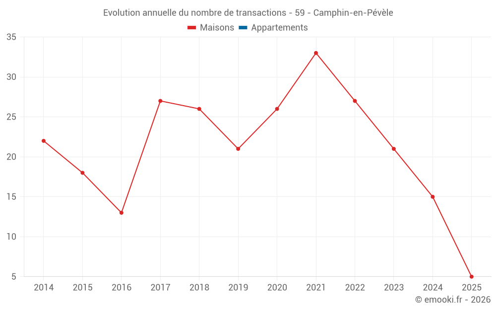 Evolution annuelle du nombre de transactions - 59 - Camphin-en-Pévèle