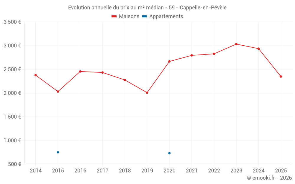 Evolution annuelle du prix au m² médian - 59 - Cappelle-en-Pévèle