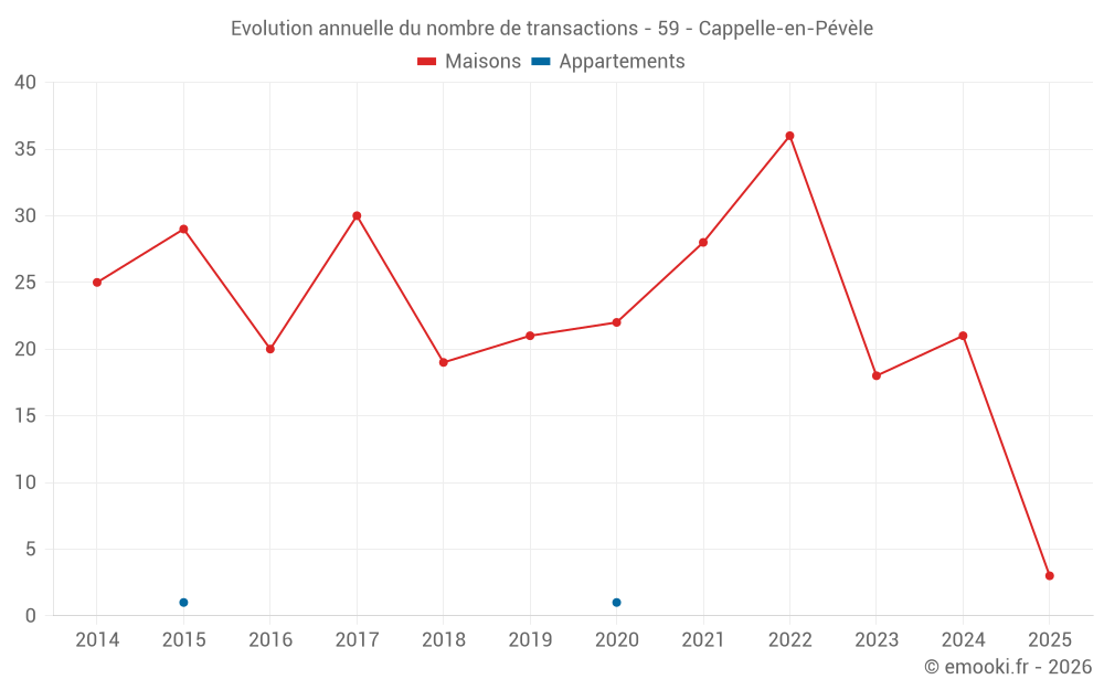 Evolution annuelle du nombre de transactions - 59 - Cappelle-en-Pévèle