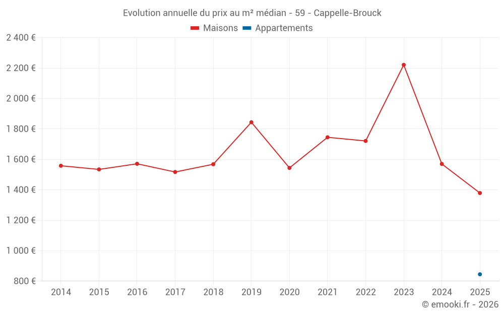 Evolution annuelle du prix au m² médian - 59 - Cappelle-Brouck