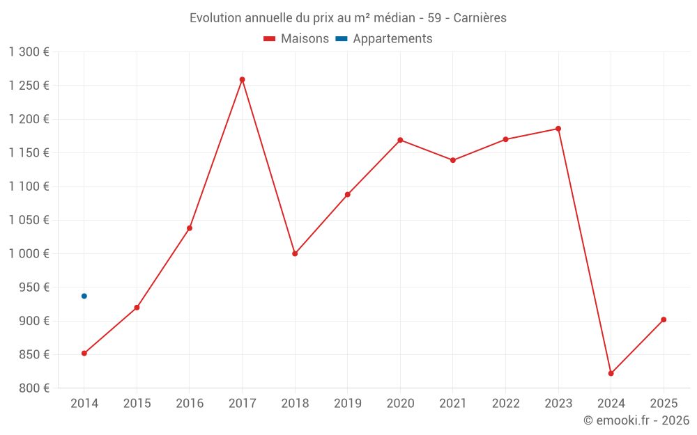 Evolution annuelle du prix au m² médian - 59 - Carnières