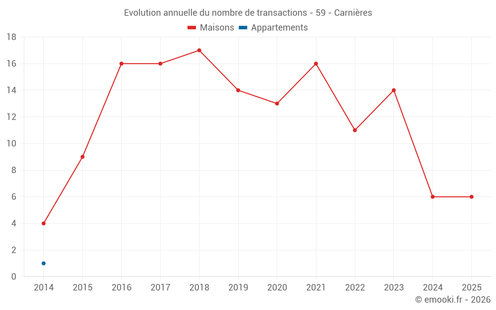 Evolution annuelle du nombre de transactions - 59 - Carnières