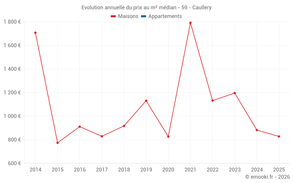 Evolution annuelle du prix au m² médian - 59 - Caullery