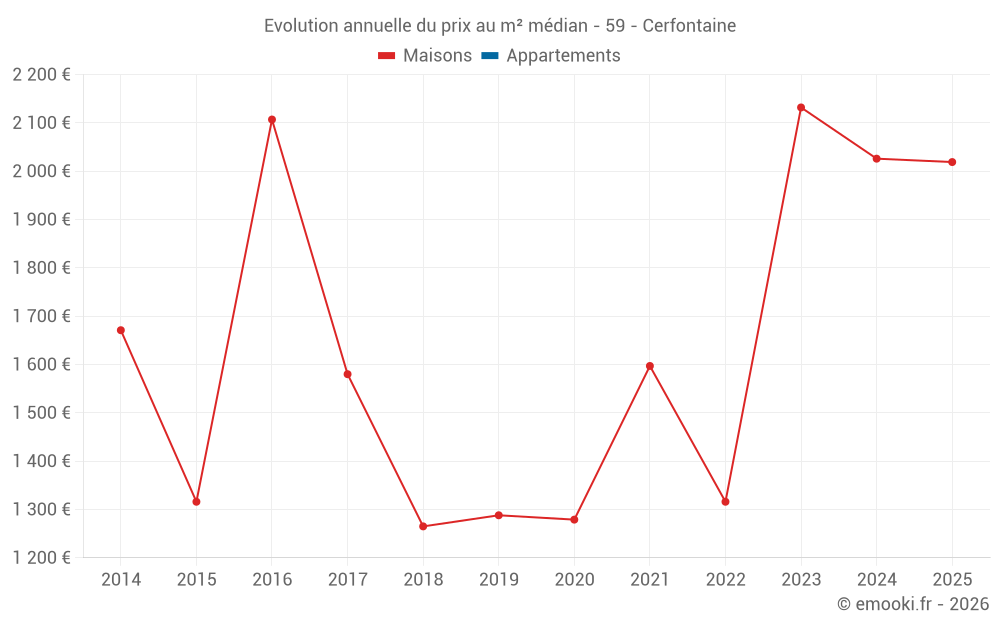Evolution annuelle du prix au m² médian - 59 - Cerfontaine