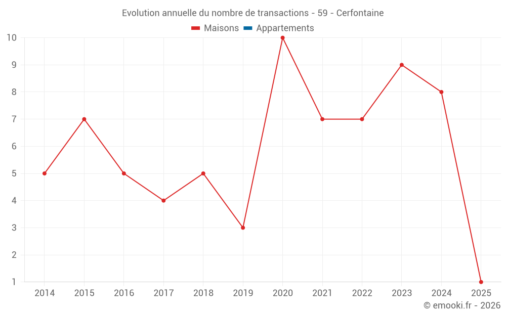 Evolution annuelle du nombre de transactions - 59 - Cerfontaine