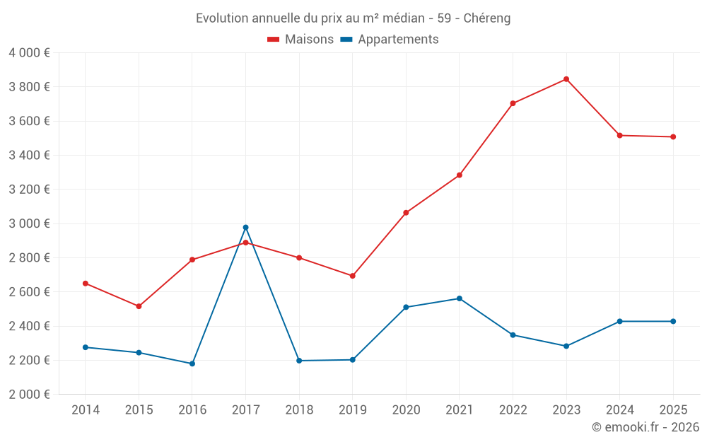 Evolution annuelle du prix au m² médian - 59 - Chéreng