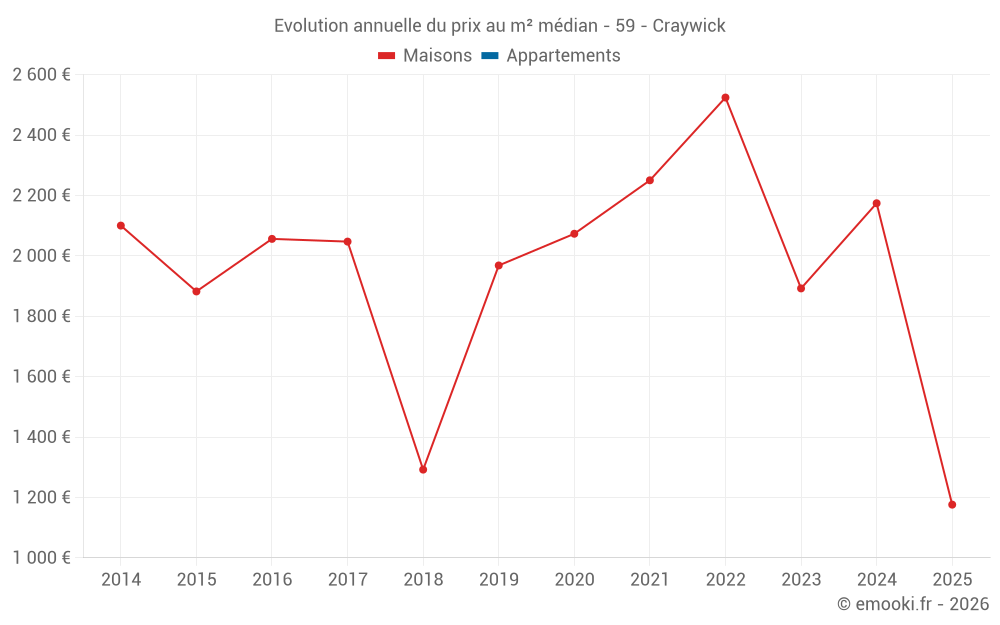 Evolution annuelle du prix au m² médian - 59 - Craywick