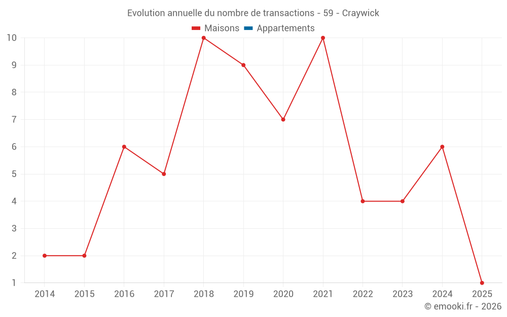 Evolution annuelle du nombre de transactions - 59 - Craywick