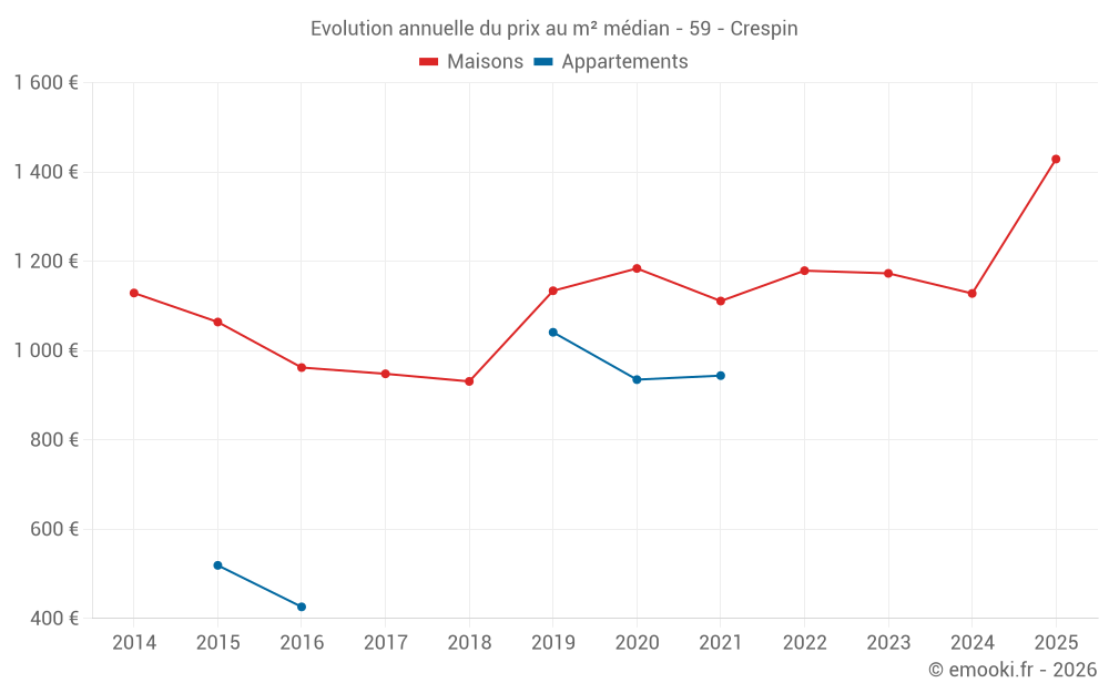 Evolution annuelle du prix au m² médian - 59 - Crespin