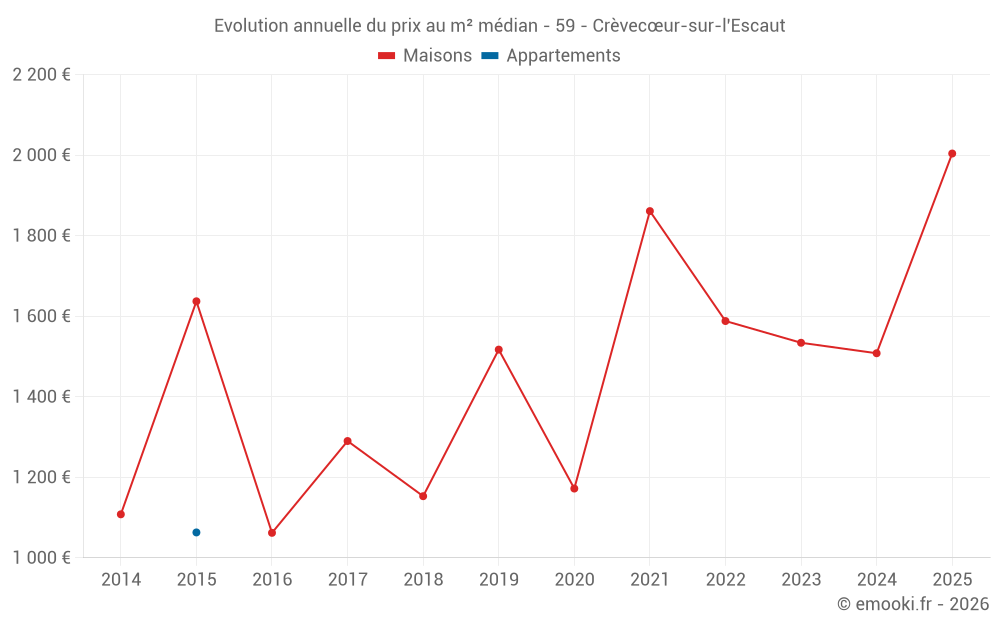 Evolution annuelle du prix au m² médian - 59 - Crèvecœur-sur-l'Escaut
