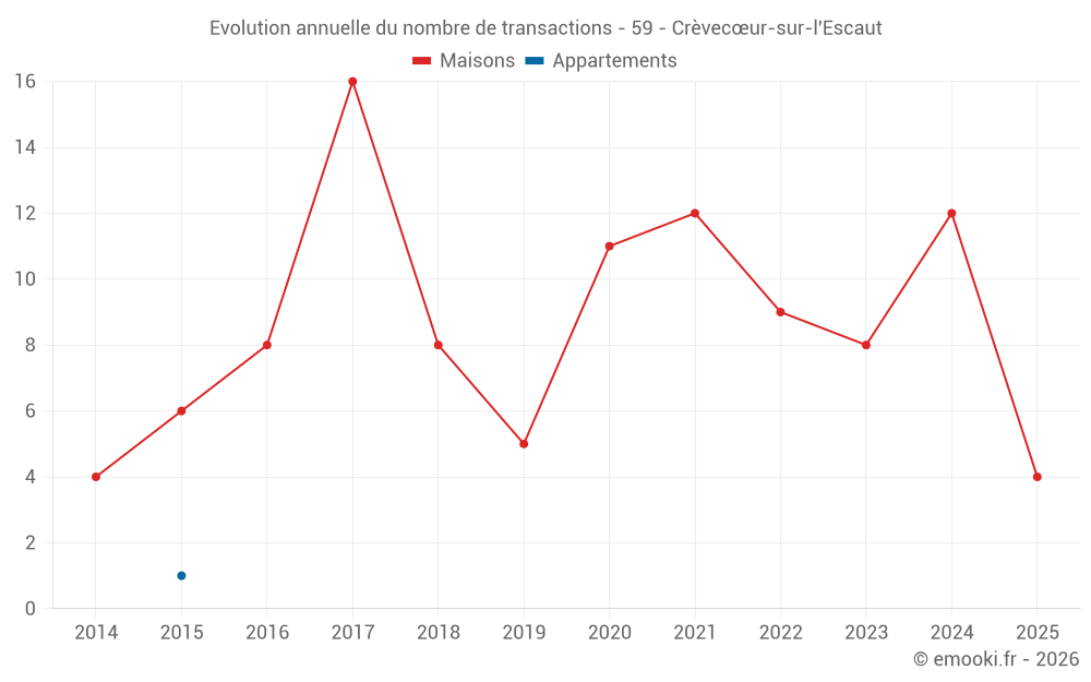 Evolution annuelle du nombre de transactions - 59 - Crèvecœur-sur-l'Escaut